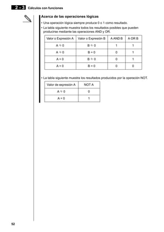 2-3

Cálculos con funciones

Acerca de las operaciones lógicas
• Una operación lógica siempre produce 0 o 1 como resultado.
• La tabla siguiente muestra todos los resultados posibles que pueden
producirse mediante las operaciones AND y OR.
Valor o Expresión A

Valor o Expresión B

A AND B

A OR B

AG0

BG0

1

1

AG0

B=0

0

1

A=0

BG0

0

1

A=0

B=0

0

0

• La tabla siguiente muestra los resultados producidos por la operación NOT.
Valor de expresión A
AG 0

0

A=0

52

NOT A

1

 