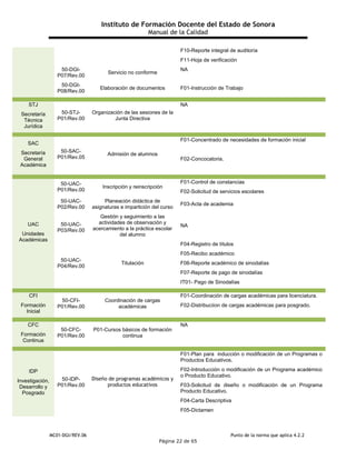 Instituto de Formación Docente del Estado de Sonora
Manual de la Calidad
MC01-DGI/REV.06 Punto de la norma que aplica 4.2.2
Página 22 de 65
F10-Reporte integral de auditoría
F11-Hoja de verificación
50-DGI-
P07/Rev.00
Servicio no conforme
NA
50-DGI-
P08/Rev.00
Elaboración de documentos F01-Instrucción de Trabajo
STJ
Secretaría
Técnica
Jurídica
50-STJ-
P01/Rev.00
Organización de las sesiones de la
Junta Directiva
NA
SAC
Secretaría
General
Académica
50-SAC-
P01/Rev.05
Admisión de alumnos
F01-Concentrado de necesidades de formación inicial
F02-Concocatoria.
UAC
Unidades
Académicas
50-UAC-
P01/Rev.00
Inscripción y reinscripción
F01-Control de constancias
F02-Solicitud de servicios escolares
50-UAC-
P02/Rev.00
Planeación didáctica de
asignaturas e impartición del curso
F03-Acta de academia
50-UAC-
P03/Rev.00
Gestión y seguimiento a las
actividades de observación y
acercamiento a la práctica escolar
del alumno
NA
50-UAC-
P04/Rev.00
Titulación
F04-Registro de títulos
F05-Recibo académico
F06-Reporte académico de sinodalías
F07-Reporte de pago de sinodalías
IT01- Pago de Sinodalías
CFI
Formación
Inicial
50-CFI-
P01/Rev.00
Coordinación de cargas
académicas
F01-Coordinación de cargas académicas para licenciatura.
F02-Distribuciíon de cargas académicas para posgrado.
CFC
Formación
Continua
50-CFC-
P01/Rev.00
P01-Cursos básicos de formación
continua
NA
IDP
Investigación,
Desarrollo y
Posgrado
50-IDP-
P01/Rev.00
Diseño de programas académicos y
productos educativos
F01-Plan para inducción o modificación de un Programas o
Productos Educativos.
F02-Introducción o modificación de un Programa académico
o Producto Educativo.
F03-Solicitud de diseño o modificación de un Programa
Producto Educativo.
F04-Carta Descriptiva
F05-Dictamen
 
