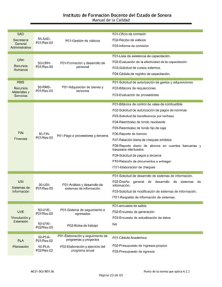 Instituto de Formación Docente del Estado de Sonora
Manual de la Calidad
MC01-DGI/REV.06 Punto de la norma que aplica 4.2.2
Página 23 de 65
SAD
Secretaría
General
Administrativa
50-SAD-
P01/Rev.00
P01-Gestión de viáticos
F01-Oficio de comisión
F02-Recibo de viáticos
F03-Informe de comisión
CRH
Recursos
Humanos
50-CRH-
P01/Rev.00
P01-Formación y desarrollo de
personal
F01-Lista de asistencia de capacitación.
F02-Evaluación de la efectividad de la capacitación.
F03-Solicitud de cursos externos.
F04-Cédula de registro de capacitación.
RMS
Recursos
Materiales y
Servicios
50-RMS-
P01/Rev.00
P01-Adquisición de bienes y
servicios
F01-Solicitud de autorización de gastos y adquisiciones
F02-Bitácora de requisiciones
F03-Evaluación de proveedores
FIN
Finanzas
50-FIN-
P01/Rev.00
P01-Pago a proveedores y terceros
F01-Bitácora de control de vales de combustible
F02-Solicitud de autorización de pagos de nóminas
F03-Solicitud de transferencia por rechazo
F04-Reembolso de fondo revolvente
F05-Reembolso de fondo fijo de caja
F06-Reporte de bancos
F07-Relación diaria de cheques emitidos
F08-Reporte diario de abonos en cuentas bancarias y
traspasos efectuados
F09-Solicitud de pagos a terceros
F10-Relación de documentos a entregar
IT01-Elaboración de cheques
USI
Sistemas de
Información
50-USI-
P01/Rev.00
P01-Análisis y desarrollo de
sistemas de información
F01-Solicitud de desarrollo de sistemas de información.
F02-Diseño general de desarrollo de sistemas de
información.
F03-Solicitud de modificación de sistemas de información.
IT01-Respaldo de información de sistemas.
UVE
Vinculación y
Extensión
50-UVE-
P01/Rev.00
P01-Sistema de seguimiento a
egresados
F01-encuesta de salida
F02-Encuesta de generación
F03-Encuesta de actualización de datos
50-UVE-
P02/Rev.00
P02-Bolsa de trabajo NA
PLA
Planeación
50-PLA-
P01/Rev.02
P01-Elaboración y seguimiento de
programas y proyectos
F01-Cédula Académica
50-PLA-
P02/Rev.02
P02-Elaboración y ejercicio del
programa anual
F02-Presupuesto de ingresos propios
F03-Presupuesto de egresos
 