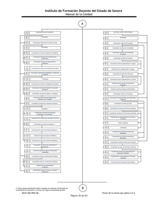 Instituto de Formación Docente del Estado de Sonora
Manual de la Calidad
MC01-DGI/REV.06 Punto de la norma que aplica 4.2.2
Página 30 de 65
N Secretario General Académico
13
N Secretaria
3
N
Coordinador General de Formación Inicial
11
N Secretaria
2
N
Coordinador de área de Desarrollo Académico
10
N Coordinación de área de Fortalecimiento
Institucional9
N Coordinador de área de Seguimiento y
Evaluación10
N
Coordinador de oficina de Evaluación Educativa
9
N Coordinador General de Investigación, Desarrollo
y Posgrado11
N
Secretaria
2
N
Coordinador de área de Investigación Educativa
10
N Coordinador de Área de Diseño e Innovación
Educativa10
N
Coordinador de área de Gestión y Posgrado
10
N Coordinación de oficina de Seguimiento
Académico en Posgrado9
N
Coordinador General de Formación Continua *11
N
Secretaria *4
N Coordinador de área de Evaluación,
Actualización y Acreditación *10
N Analista técnico auxiliar de Formación Continua
*4
N
Coordinador de área de Académica *10
N
Coordinador de oficina de Profesionalización *
9
N
Auxiliar de oficina de apoyo Académico
2
N
Coordinador de Área de Centros de Maestros *10
N Coordinador de oficina de Capacitación y
Actualización *9
N Auxiliar de oficina de apoyo de Materiales
Educativos2
N
Coordinador de área de Servicios Escolares
10
N
Coordinador técnico de Servicios Escolares
6
N Analista técnico especializado
(2 plazas)5
N Coordinador de área de Apoyo y Gestión
Académica10
N Secretario General Administrativo
13
N Secretaria
2
N
Coordinador General de Finanzas
11
N
Coordinador de área de Contabilidad
10
N Coordinador técnico de Contabilidad
(4 plazas)6
N
Coordinador de área de Nóminas
10
N
Coordinador técnico especializado en pagos
7
N
Analista técnico especializado en pagos
6
N
Coordinador de área de Inventarios
10
N
Coordinador técnico especializado en Archivo
7
N Analista técnico auxiliar de Inventarios
(2 plazas)4
N
Auxiliar de oficina de apoyo administrativo
2
N
Coordinador Auxiliar de Finanzas
8
N Coordinador General de Recursos Materiales y
Servicios11
N
Coordinador de área de Obras
10
N
Coordinador de área de Servicios Generales
10
N
Coordinador de técnico de Servicios Generales
6
N Analista técnico Especializado en Servicios
(2 plazas)5
N
Chofer (2 plazas)
2
N
Intendente
2
N Coordinación de Oficina de Recursos
Materiales9
N Coordinación de Oficina de Recursos
Materiales7
N
Coordinador General de Recursos Humanos
11
N
Coordinador de área de Recursos Humanos
10
N Coordinador de técnico especializado de
Recursos Humanos7
N Analista técnico especializado de Personal
(2 plazas)5
N
Auxiliar de oficina de apoyo Administrativo
2
B
A
(*) Estas plazas actualmente están ocupadas por personal comisionado de
la Secretaría de Educación y Cultura, con cargo al presupuesto de ésta.
 