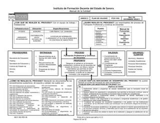 Instituto de Formación Docente del Estado de Sonora
Manual de la Calidad
MC01-DGI/REV.06 Punto de la norma que aplica 4.2.2
Página 60 de 65
ANEXO C PLAN DE CALIDAD PC01-DGI
Rev./ 03
DICIEMBRE DE2011
PROCESO
Formación Profesional y Continua
de Docentes
SALIDA(S)
1. Cumplimiento de
requerimientos de la
Norma ISO 9001:2008
/IWA2.
2. Cumplimiento de
Programas
Académicos/Administrati
vos.
3. Docente Profesionista.
4. Formación Continua de
Docentes.
ENTRADA(S)
1. Requerimientos de la
Norma ISO 9001:2008
/IWA2.
2. Requerimientos del
Usuario (Necesidades
Educativas).
3. Programas de Apoyo
Federal.
¿CON QUÉ SE REALIZA EL PROCESO? Con el equipo de trabajo /
Instalaciones
Infraestructura Ubicación Especificaciones
IFODES SONORA Calle Madrid, Col. Centenario
UNIDADES
ACADÉMICAS
DISTRIBUCIÓN
EN EL
ESTADO DE
SONORA
8 ESCUELAS NORMALES
3 UNIDADES U.P.N CON 8 SUBSEDES
19 CENTROS DE MAESTROS
¿CUÁLES SON LOS INDICADORES DE DESEMPEÑO DEL PROCESO? Se pueden
apreciar en la Red de Procesos de cada procedimiento.
¿CUÁLES SON LOS OBJETIVOS DE CALIDAD? Son:
No. Objetivos de Calidad
1
Implementar planes y programas de estudio establecidos para la formación inicial de
maestros.
2
Realizar talleres de capacitación y actualización que permitan la formación continua para la
mejora profesional de los docentes en formación bajo el modelo por competencias.
3
Diseñar, gestionar e implementar planes y programas de estudio destinados a la
profesionalización de docentes.
4
Planear, evaluar y dar seguimiento a los procesos y programas académicos y de gestión
definidos por cada Unidad Académica.
5
Fortalecer los procesos de vinculación académicos y de gestión con las Instituciones
Educativas de los diferentes niveles que contribuyan con la formación integral de docentes y
alumnos.
6
Coordinar los procesos académicos y de gestión para obtener el máximo aprovechamiento de
los recursos humanos, técnicos y materiales para el logro de la satisfacción de los requisitos
del servicio educativo.
7
Promover una cultura de calidad al interior de la institución y asegurar la satisfacción de los
usuarios.
PROVEEDORES
Secretaría de Educación
Pública.
Secretaría de Educación y
Cultura del Estado de
Sonora.
Otros.
USUARIOS /
CLIENTES
Alumnos y Maestros
Unidades Académicas
Personal Administrativo
Personal Directivo
Padres de Familia
Sociedad
¿QUIÉN REALIZA EL PROCESO? Los responsables del proceso de
Formación Profesional y Continua de Docentes
Puesto
Educación
(E)
Capacitación
(C)
Habilidad
(H)
Experiencia.
(X)
Dirección
General
Secretaría
Académica
Secretaría
Administrativa
Unidades
Académicas
Maestros
PROPÓSITO
“Asegurar la calidad en la formación
profesional y continua de los docentes del
Estado de Sonora, con ética y valores
sustentables que permitan el éxito
sostenido en la generación del
conocimiento, a través de un liderazgo
innovador y de vanguardia.”
¿CÓMO SE REALIZA EL PROCESO? Mediante los documentos de los
procedimientos sustantivos, de soporte y calidad, los cuales son:
P01-CFI-Coordinación de cargas
académicas.
P01-CFC-Cursos básicos de formación
continua.
P01-IDP-Diseño de programas académicos
y productos educativos.
P01-SAD-Gestión de viáticos.
P01-CRH-Formación y desarrollo de
personal.
P01-RMS-Adquisición de bienes y servicios
P01-FIN-Pago a proveedores y terceros.
P01-USI-Análisis y desarrollo de sistemas
de información.
P01-UVE-Sistema de seguimiento a
egresados.
P02-UVE-Bolsa de trabajo.
P01-PLA-Elaboración y seguimiento de
programas y proyectos.
P02-PLA-Elaboración y ejercicio del PA
Manual de
Funciones
P01-DGI-Elaboración de documentos.
P02-DGI-Control de documentos y registros
P03-DGI-Revisión del SGC.
P04-DGI-Acciones de Mejora.
P05-DGI-Atención de quejas, comentarios y
sugerencias.
P06-DGI- Evaluación del servicio.
P07-DGI-Auditorías internas.
P08-DGI-Servicio no conforme.
P01-STJ-Organización de la junta directiva.
P01-SAC-Admisión de alumnos.
P01-UAC-Inscripción y reinscripción.
P02-UAC-Planeación didáctica de
asignatura e impartición del curso.
P03-UAC-Gestión y seguimiento de
actividades de observación y acercamiento
a la práctica escolar del alumno.
P04-UAC-Titualción.
 