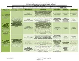 Instituto de Formación Docente del Estado de Sonora
Manual de la Calidad
MC01-DGI/REV.06 Punto de la norma que aplica 4.2.2
Página 61 de 65
OBJETIVOS DE
CALIDAD
OBJETIVOS ESTRATEGICO
DEL PDI PROCEDIMIENTOS DESCRIPCIÓN INDICADORES PRODUCTO RESPONSABLE
1. Implementar
planes y programas
de estudio
establecidos para la
formación inicial de
maestros.
1. Ser un espacio común
(subsistema estatal) de
educación superior, abierto y
con perspectiva global, para
la formación profesional y
continua de docentes
ampliamente reconocido por
su responsabilidad social,
equidad y altos estándares de
calidad.
P01-SAC
Admisión de alumnos.
Realizar un proceso de admisión de alumnos de
nuevo ingreso efectivo y transparente ante los
aspirantes y partes interesadas en el sector de
educación normal en el Estado de Sonora,
garantizando que los alumnos seleccionados
cumplan con el perfil de ingreso que corresponda
a los requerimientos del plan de estudios.
No. de sustentantes /
No. de acreditados
Listado oficial de
resultados
Secretaría General
Académica
P01-UAC
Inscripción y reinscripción.
Asignar matrícula al aspirante de nuevo ingreso
cuyo nombre haya sido incluido en la lista oficial
del proceso de admisión e inscribirlo en la UA, así
como reinscribir a los alumnos aprobados que
continúan en la institución.
No. de estudiantes
matriculados / No. de
estudiantes
seleccionados
Listado de
alumnos inscritos
y Número de
control de registro
Directores de las
Unidades
Académicas
2. Realizar
talleres de
capacitación y
actualización que
permitan la
formación continua
para la mejora
profesional de los
docentes en
formación bajo el
modelo por
competencias.
P02-UAC
Planeación didáctica de
asignatura e impartición
del curso.
Elaborar la planeación didáctica de cada
asignatura que se impartirá durante el semestre,
indicando los temas correspondientes a los
planes y programas de las licenciaturas
impartidas en las UA del IFODES, así como
identificar las estrategias de enseñanza-
aprendizaje y medición del aprendizaje del
alumno, desarrollando sistemáticamente los
programas del plan de estudios con el fin de
favorecer el logro de los rasgos del perfil de
egreso mediante una implementación efectiva de
acuerdo a la programación de la asignatura
correspondiente.
No. de cursos
impartidos / No. de
cursos programados
Planeación
académica
Unidades
Académicas
3. Diseñar,
gestionar e
implementar planes y
programas de
estudio destinados a
la profesionalización
de docentes.
2. Constituirse en un centro
de referencia para la
investigación e innovación
educativa de alto impacto,
reconocido nacional e
internacionalmente por sus
contribuciones relevantes al
desarrollo del sistema
educativo estatal y nacional
P01-CFI
Coordinación de cargas
académicas.
Asignar y autorizar la programación de las horas
frente a grupo y de apoyo académico tanto de
licenciatura como de posgrado de las UA del
IFODES, respetando la normatividad establecida.
Número de cargas
académicas de las UA
autorizadas / Número
de cargas entregadas
por las UA
Cargas
académicas
autorizadas
Coordinación
General de
formación Inicial
P01-CFC
Cursos básicos de
formación continua.
Implementar acciones y mecanismos necesarios
para el desarrollo de los cursos básicos de
formación continua para maestros de educación
básica en servicio.
Número de docentes
que participan en los
cursos básicos /
Número total de
docentes de
educación básica
Cursos Básicos de
actualización
Coordinación
General de
Formación continua
P01-IDP
Diseño de programas
académicos y productos
educativos.
Coordinar el diseño y revisión de programas
académicos y productos educativos, que
impacten en la profesionalización y habilitación de
docentes a través de estudios de Diplomado y
Posgrado (Especialización y Maestría), así como
proponer modificaciones a programas o productos
académicos ya establecidos.
Número de programas
o productos
educativos
desarrollados /
Número de programas
o productos
educativos solicitados
Programas
académicos y
productos
educativos
Coordinación
General de
Investigación,
desarrollo y
posgrado
ANEXO D MATRÍZ DE INDICADORES POR OBJETIVO DE CALIDAD PC01-DGI
Rev./ 03
DICIEMBRE DE2011
 