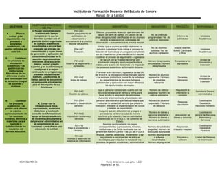 Instituto de Formación Docente del Estado de Sonora
Manual de la Calidad
MC01-DGI/REV.06 Punto de la norma que aplica 4.2.2
Página 62 de 65
OBJETIVOS
OBJETIVOS ESTRATEGICO
DEL PDI
PROCEDIMIENTOS DESCRIPCIÓN INDICADORES PRODUCTO RESPONSABLE
4. Planear,
evaluar y dar
seguimiento a los
procesos y
programas
académicos y de
gestión definidos por
cada UA.
3. Poseer una sólida planta
académica de tiempo
completo en la que los
docentes cuentan con el
grado de doctor, organizada
en cuerpos académicos
consolidados o en una fase
avanzada del proceso de
consolidación y cuyas líneas
de generación y aplicación del
conocimiento inciden en la
atención de problemáticas
relevantes de la educación
básica, normal y media
superior, y en Academias que
coadyuvan a la mejora
continua de los programas y
procesos educativos del
Instituto. Los docentes de
tiempo parcial se encuentran
en permanente actualización
para el desempeño de sus
funciones.
P03-UAC
Gestión y seguimiento de
actividades de
observación y
acercamiento a la práctica
escolar del alumno.
Elaborar propuestas de acción que atiendan los
rasgos del perfil de egreso, en función de las
áreas de oportunidad identificadas en los alumnos
durante la realización de actividades de
observación y acercamiento a la práctica escolar
No. de prácticas
programadas / No. de
prácticas realizadas
Informe de
actividades
Unidades
Académicas
P04-UAC
Titulación.
Validar que el alumno acreditó totalmente los
estudios cursados a fin de iniciar el proceso de
titulación de licenciatura y/o posgrado cumpliendo
con los lineamientos y normas de control escolar.
No. de alumnos
titulados / No. de
alumnos egresados
Acta de examen,
Boleta, Certificado
y título
Unidades
Académicas
5. Fortalecer
los procesos de
vinculación
académicos y de
gestión con las
Instituciones
Educativas de los
diferentes niveles
que contribuyan con
la formación integral
de docentes y
alumnos.
P01-UVE
Sistema de seguimiento a
egresados.
Coordinar el proceso de seguimiento a egresados
de las UA con la finalidad de contar con
información integral y oportuna que facilite el
análisis para la toma de decisiones y la mejora de
los procesos sustantivos de formación docente.
Número de egresados
encuestados / Número
de egresados
Encuestas a los
egresados
Unidad de
Vinculación y
Extensión
P02-UVE
Bolsa de trabajo.
Promover entre alumnos y egresados de las UA
del IFODES, la vinculación con el mercado laboral
y los sectores productivos, con el fin de satisfacer
los requerimientos de recursos humanos
profesionales y aprovechar con mayor eficiencia
las oportunidades de empleo.
Número de alumnos
egresados / Número
de docentes
laborando
Docentes
laborando
Unidad de
Vinculación y
Extensión
6. Coordinar
los procesos
académicos y de
gestión para obtener
el máximo
aprovechamiento de
los recursos
humanos, técnicos y
materiales para el
logro de la
satisfacción de los
requisitos del
servicio educativo.
4. Contar con la
infraestructura física,
equipamiento, materiales
didácticos y medios de
consulta de información en
apoyo al trabajo académico
de docentes y estudiantes y
del personal administrativo en
el cumplimiento de sus
funciones y para ofrecer una
educación de calidad.
P01-SAD
Gestión de viáticos.
Que el personal comisionado cuente con los
recursos necesarios en tiempo y forma, para
llevar a cabo la asignación de actividades.
Número de viáticos
pagados / Número de
viáticos solicitados
Requisición e
informe de la
comisión
Secretaría General
Administrativa
P01-CRH
Formación y desarrollo de
personal.
Aumentar el conocimiento y habilidades del
personal administrativo que realiza trabajos que
involucran la calidad del servicio que presta la
Institución, mediante la implementación de cursos
y talleres de capacitación.
Número de personal
capacitado / Número
de personal
Personas
capacitadas
Coordinación
General de
Recursos Humanos
P01-RMS
Adquisición de bienes y
servicios
Asegurar que las adquisiciones y pagos a
proveedores se lleven a cabo de manera
oportuna y de acuerdo a las normatividades
establecidas por el IFODES y el Gobierno del
Estado.
Número de bienes y
servicios solicitados /
Número de bienes y
servicios autorizados
Adquisición de
bienes y servicios
Coordinación
general de Recursos
Materiales y
Servicios
P01-FIN
Pago a proveedores y
terceros.
Realizar oportunamente los pagos
correspondientes a proveedores, terceros,
instituciones y de fondo revolvente que se
generen en Admon. Central y las UA del IFODES
Número de solicitudes
pagadas / Número de
solicitudes autorizadas
Requisición,
cheque o traspaso
Coordinación
General de
Finanzas
P01-USI
Análisis y desarrollo de
sistemas de información.
Analizar, diseñar, desarrollar, implementar y dar
seguimiento a los proyectos de enfoque
tecnológico, para impulsar la mejora de los
procesos de gestión académica y administrativa
Número de programas
o software
desarrollados /
Número de programas
Programa o
software
Unidad de Sistemas
de Información
 