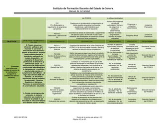 Instituto de Formación Docente del Estado de Sonora
Manual de la Calidad
MC01-DGI/REV.06 Punto de la norma que aplica 4.2.2
Página 63 de 65
del IFODES. o software solicitados
P01
PLA-Elaboración y
seguimiento de programas
y proyectos.
Coadyuvar en la elaboración y seguimiento de
todos aquellos programas y proyectos
académicos y administrativos que
institucionalmente lo requieran.
Número de programas
y proyectos
autorizados / número
de programas y
proyectos
desarrollados
Programas y
proyectos
desarrollados
Unidad de
Planeación
P02-PLA
Elaboración y ejercicio del
PA
Coordinar las tareas de elaboración y seguimiento
del ejercicio pptal. del PAl del IFODES para
satisfacer las necesidades de operación durante
el ejercicio fiscal correspond.
Número de metas
programadas /
Número de metas
realizadas
Programa Anual
Unidad de
Planeación
OBJETIVOS
OBJETIVOS ESTRATEGICO
DEL PDI
PROCEDIMIENTOS DESCRIPCIÓN INDICADORES PRODUCTO RESPONSABLE
7. Promover
una cultura de
calidad al interior de
la institución y
asegurar la
satisfacción de los
usuarios.
5. Poseer esquemas
eficientes y eficaces para
impulsar la operación y
articulación del Subsistema
Estatal de Educación Superior
para profesionales de la
educación, aplicando un
modelo de gestión y un
programa de desarrollo
profesional de directivos y
personal de apoyo a la
educación que propicien las
condiciones adecuadas para
la transparencia y rendición
oportuna de cuentas, el
cumplimiento de la Misión y el
logro de la Visión 2020 del
Instituto y el desarrollo
equilibrado de sus Unidades
Académicas y Espacios
Académicos de Apoyo
Técnico y el reconocimiento
de una institución saludable.
6. Contar con programa de
extensión en materia
educativa que coadyuve a
mejorar la calidad de las
escuelas de educación básica
en el Estado con los niveles
P01-STJ
Organización de la junta
directiva
Organizar las sesiones de la Junta Directiva del
IFODES, a fin de que puedan conocer, discutir y
aprobar los asuntos de su competencia.
Número de sesiones
organizadas / Número
de sesiones
programadas
Carpeta
informativa para
las sesiones de la
Junta Directiva
Secretaría Técnica
Jurídica
P01-DGI
Control de documentos y
registros
Definir los pasos a seguir para llevar un estricto
control de documentos y registros o formatos de
cada uno de los procedimientos del SGC, a fin de
estandarizarlos y evitar duplicidades.
No. de documentos y
formatos
documentados / No.
de documentos y
formatos del Instituto
Lista maestra de
control de
documentos y
registros
Dirección General
del IFODES
P02-DGI
Revisión del SGC.
Constituir un mecanismo por el cual la alta
dirección monitoree los resultados de acciones
establecidas referentes a una política de la
calidad, objetivos derivados de la misma, y un
sistema de gestión para asegurar su
cumplimiento.
No. re reuniones
realizadas / no. de
reuniones
establecidas
Minuta de
acuerdos y
compromisos
Dirección General
del IFODES
P03-DGI
Acciones de Mejora.
Establecer una metodología para determinar y
aplicar acciones de mejora, tanto correctivas,
como preventivas y proyectos de mejora,
derivadas de desviaciones al SGC del IFODES,
así como reclamaciones o áreas de oportunidad
que nos permitan mantener una posición
competitiva en nuestras UA
No. de acciones de
mejora documentadas
/ No. de acciones de
mejora establecidas
Minuta de
acciones de
mejora
Dirección General
del IFODES
P04-DGI
Atención de quejas,
comentarios y
sugerencias.
Establecer una metodología para la atención y
seguimiento de quejas, comentarios y
sugerencias de todos aquellos usuarios de los
servicios educativos que presta el IFODES, de
apoyo académico y administrativo de las UA y de
la Sociedad en General.
No. de solicitudes
atendidas / No. de
solicitudes recibidas
Solicitudes de
quejas,
comentarios y
sugerencias
Dirección General
del IFODES
P05-DGI
Evaluación del servicio.
Evaluar la percepción de los alumnos con
respecto a los aspectos de infraestructura,
atención del personal de las UA y al desempeño
del docente frente a grupo.
No. de encuestas
realizadas / No. de
encuestas evaluadas
Documento
evaluativo
Dirección General
del IFODES
 