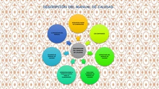 DESCRIPCIÓN DEL MANUAL DE CALIDAD
DESCRIPCION
DEL MANUAL
DE CALIDAD
REQUISITOS PARAR
SU ELABORACION
LOS CONTENIDOS
ESTRUCTURA DEL
MANUAL DE
CALIDAD
GUIA PARA
ELABORAR UN
MANUAL DE
CALIDAD
CONSIDERACIONES A
TENER EN CUENTA
PARA LA
ELABORACION
USUARIOS DE
MANUAL DE
CALIDAD
LA REDACCION DEL
MANUAL
 