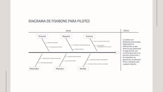 Personal Maquina Entorno
Causa Efecto
Materiales Métodos Medida
DIAGRAMA DE FISHBONE PARA PILOTES
Altamente capacitados
Conversaciones en sintonía
Se emplea el mantenimiento adecuado
Equipos modernos
Hay un correcto estudio de suelo
Las condiciones
climatológicas son las correctas
Materia prima de acuerdo a lo requerido
Herramienta especializada
Jornada de trabajo adecuada
Hay control de calidad
Presenta las medidas correspondientes
El armado y cimbra coinciden con el proyecto
Los pilotes son
elementos estructurales
importantes en
edificaciones ya que
serán los que soportaran
la carga de este, una
correcta ejecución en su
proceso constructivo y
de materiales nos
garantizara un elemento
firme y resistente ante
cualquier siniestro
 