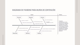 Personal Maquina Entorno
Causa Efecto
Materiales Métodos Medida
DIAGRAMA DE FISHBONE PARA MUROS DE CONTENCIÓN
capacitados y con experiencia
Deberá contar con sistemas de seguridad
Herramienta adecuada para el trabajo
Equipos modernos y lejanos de agua
Hay un correcto estudio de suelo
Las condiciones
climatológicas son las correctas
El material a implementar es de calidad
El material se tiene en cuidado del entorno
Los métodos a emplear son correctos
Hay control en el proceso de construcción
Los amarres, traslapes etc. van de acuerdo a reglamento
El armado y cimbra coinciden con el proyecto
Ya que los
procedimientos van de
acuerdo con lo requerido,
se puede tener un buen
elemento de contención
el cual ayudara al exterior
de nuestra edificación y
protegerlos de cualquier
aspecto que lo pueda
perjudicar
 