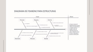 El proceso de construcción es el adecuado
especificaciones del proyecto
El vaciado de concreto es correcto y se vibra
Un buen calculo eh
implementación de este
sistema nos garantizara
un edificio que ser
estable y que sea
referente de que se
aplico calidad en mano
de obra, materiales y
proceso constructivo
Los amarres, traslape, cimbra etc. van de acuerdo a
Personal Maquina Entorno
Causa Efecto
Materiales Métodos Medida
DIAGRAMA DE FISHBONE PARA ESTRUCTURAS
Con experiencia
Deberá contar con sistemas de seguridad
Herramienta sea la correcta
La maquinaria sea fácil de utilizar
Se tiene un correcto calculo estructural
Las condiciones
climatológicas son las correctas
El material es el correcto y es de calidad
El material cumple con especificaciones
Los métodos a emplear son correctos
 
