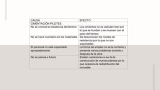 CAUSA EFECTO
CIMENTACIÓN PILOTES
No se conoce la resistencia del terreno Los cimientos no se calculan bien por
lo que se hunden o se mueven con el
paso del tiempo
No se hace inventario en los materiales Se desconocen los niveles de
resistencia por lo que no son
soportables
El personal no está capacitado
apropiadamente
La forma de empleo no es la correcta y
presenta varios problemas durante y
después de la obra
No se piensa a futuro Existen variaciones si se da la
construcción de nuevas plantas por lo
que ocasiona la redistribución del
inmueble
 