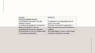 CAUSA EFECTO
MUROS PERIMETRALES
La plantilla de concreto no es del
espesor correcto
La plantilla no es soportable para el
muro y se hunde
La cadena de desplante no está bien
fijada a la plantilla ni con las
especificaciones que se requieren
Al primer movimiento inesperado o
peso adicional hace que la cadena se
colapse
El encajonado no es con madera apta
o en buenas condiciones
Se puede llegar a tronar o sufrir fugas
durante el vaciado de concreto
 