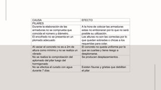 CAUSA EFECTO
PILARES
Durante la elaboración de las
armaduras no se comprueba que
coincida el número y diámetro.
A la hora de colocar las armaduras
estas no embonaran por lo que no será
posible su utilización.
El encofrado no se presenta en un
plomado adecuado
Las alturas no son las correctas por lo
que quedan sobradas o chicas a los
requeridas para colar.
Al vaciar el concreto no es a 2m de
altura como mínimo y no se realiza un
vibrado
El concreto no queda uniforme por lo
que se cuartea y tiene riesgo a
desplomarse.
No se realiza la comprobación del
aplomado del pilar luego del
hormigonado
Se producen desplazamientos .
No se efectúa el curado con agua
durante 7 días
Existen fisuras y grietas que debilitan
el pilar
 