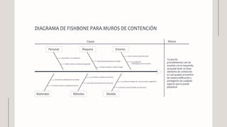 Personal Maquina Entorno
Causa Efecto
Materiales Métodos Medida
DIAGRAMA DE FISHBONE PARA MUROS DE CONTENCIÓN
capacitados ...