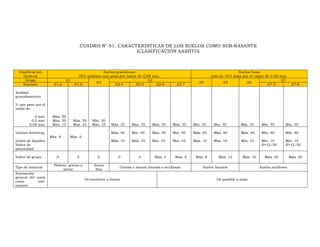 CUADRO N° 01: CARACTERÍSTICAS DE LOS SUELOS COMO SUB-RASANTE 
(CLASIFICACIÓN AASHTO) 
Clasificación 
General 
Suelos granulosos 
35% máximo que pasa por tamiz de 0,08 mm. 
Suelos finos 
más de 35% pasa por el tamiz de 0,08 mm. 
Grupo A1 A3 A2 A4 A5 A6 A7 
Símbolo A1-a A1-b A2-4 A2-5 A2-6 A2-7 A7-5 A7-6 
Análisis 
granulométrico 
% que pasa por el 
tamiz de: 
2 mm. 
0,5 mm. 
0,08 mm. 
Máx. 50 
Máx. 30 
Máx. 15 
Máx. 50 
Máx. 25 
Mín. 50 
Máx. 10 Máx. 35 Máx. 35 Máx. 35 Máx. 35 Mín. 35 Mín. 35 Mín. 35 Mín. 35 Mín. 35 
Límites Atterberg 
Límite de liquidez 
Índice de 
plasticidad 
Máx. 6 Máx. 6 
Máx. 40 
Máx. 10 
Mín. 40 
Máx. 10 
Máx. 40 
Mín. 10 
Mín. 40 
Mín. 10 
Máx. 40 
Máx. 10 
Máx. 40 
Máx. 10 
Máx. 40 
Mín. 10 
Mín. 40 
Mín. 10 
IP<LL-30 
Mín. 40 
Mín. 10 
IP<LL-30 
Índice de grupo 0 0 0 0 0 Máx. 4 Máx. 4 Máx. 8 Máx. 12 Máx. 16 Máx. 20 Máx. 20 
Tipo de material Piedras, gravas y 
arena 
Arena 
fina Gravas y arenas limosas o arcillosas Suelos limosos Suelos arcillosos 
Estimación 
general del suelo 
como sub-rasante 
De excelente a bueno De pasable a malo 
 