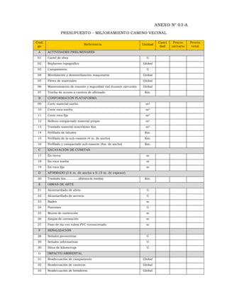 ANEXO N° 03-A 
PRESUPUESTO – MEJORAMIENTO CAMINO VECINAL 
Códi 
go Referencia Unidad Canti 
dad 
Precio 
unitario 
Precio 
total 
A ACTIVIDADES PRELIMINARES 
01 Cartel de obra U 
02 Replanteo topográfico Global 
03 Campamento U 
04 Movilización y desmovilización maquinaria Global 
05 Fletes de materiales Global 
06 Mantenimiento de transito y seguridad vial durante ejecución Global 
07 Trocha de acceso a cantera de afirmado Km. 
B CONFORMACIÓN PLATAFORMA 
09 Corte material suelto m3 
10 Corte roca suelta m3 
11 Corte roca fija m3 
12 Relleno compactado material propio m3 
13 Traslado material misceláneo Km. m3 
14 Perfilado de taludes Km. 
15 Perfilado de la sub-rasante (4 m. de ancho) Km. 
16 Perfilado y compactado sub-rasante (4m. de ancho) Km. 
C EXCAVACIÓN DE CUNETAS 
17 En tierra m 
18 En roca suelta m 
19 En roca fija m 
D AFIRMADO (3.6 m. de ancho x 0.15 m. de espesor) 
20 Traslado km………….(distancia media) Km. 
E OBRAS DE ARTE 
21 Alcantarillado de alivio U 
22 Alcantarillado de servicio U 
23 Baden m 
24 Pontones U 
25 Muros de contención m 
26 Zanjas de coronación m 
27 Paso de vía con tubos PVC enconcretado m 
F SEÑALIZACIÓN 
28 Señales preventivas U 
29 Señales informativas U 
30 Hitos de kilometraje U 
G IMPACTO AMBIENTAL 
31 Readecuación de campamento Global 
32 Readecuación de canteras Global 
33 Readecuación de botaderos Global 
 