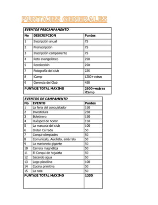 EVENTOS PRECAMPAMENTO
No DESCRIPCION Puntos
1 Inscripción anual 75
2 Preinscripción 75
3 Inscripción campamento 75
4 Reto evangelístico 250
5 Recolección 250
7 Fotografía del club 225
8 iCamp 1200+extras
9 Gerencia del Club 450
PUNTAJE TOTAL MAXIMO 2600+extras
iCamp
EVENTOS DE CAMPAMENTO
No EVENTO Puntos
1 La feria del conquistador 150
2 Investidura 250
3 Boletinero 150
4 Huésped de honor 150
5 La mascota del club 100
6 Orden Cerrado 50
7 Conqui-olimpiadas 50
8 Comunícalo, Auxílialo, amárralo 50
9 La marioneta gigante 50
10 Carrera magnética 50
11 El Conqui de hojalata 50
12 Sacando agua 50
13 Logo plastilina 100
14 Cocina primitiva 50
15 La ruta 50
PUNTAJE TOTAL MAXIMO 1350
 