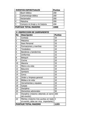 3. INSPECCION DE CAMPAMENTO
No Descripción Puntos
1 Cortesía 10
2 Matutina 10
3 Aseo Personal 10
4 Formaciones y marchas 10
5 Tendedero 10
6 Banderas y banderines 10
7 Uniformes 15
8 Botiquín 10
9 Cocina 10
10 Alacena 10
11 Menú a la vista 10
12 Basurero 10
13 Sanitario 10
14 Cerco 10
15 Orden y limpieza general 10
16 Biblias a la vista 10
17 Herramientas y equipos 10
18 Carpas 15
19 Disciplina 10
20 Elementos adicionales 50
21 Disciplina (máximo obtenido al cierre
del evento)
200
22 Méritos (máximo tres puntos en todo
el evento, debe ser muy importante)
3
PUNTAJE TOTAL MAXIMO 1193
EVENTOS ESPIRITUALES Puntos
1 Boom bíblico 200
2 Cortometraje bíblico 200
3 Declamador 200
4 Matutina 200
5 Conozco mi linaje y mi historia 200
PUNTAJE TOTAL MAXIMO 1000
 