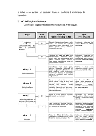 25
o imóvel e os quintais, em particular, limpos e impróprios à proliferação de
mosquitos.
7.1 – Classificação de Depósitos
Classificação e ações indicadas sobre criadouros do Aedes aegypti.
Sub
Grupo
Tipos de
Recipientes/depósitos
Ação
Preconizada
Grupo A
Armazenamento de
água p/ consumo
Humano
A1
Depósito d’água elevado ligado à rede
pública e/ou sistema de capitação
mecânica em poço, cisterna ou mina
d’água: caixas d’água, tambores,
depósitos de alvenaria
Providenciar cobertura ou
vedação; tratar como última
alternativa
A2
Depósitos ao nível do solo para
armazenamento doméstico: tonel,
tambor, barril, tina, depósitos de barro
(filtros, moringas, potes), cisternas,
caixa d’água, captação de água em
poço / cacimba / cisterna.
Providenciar cobertura ou
vedação; se indispensáveis,
proteger/lavar, caso contrário,
descartar; tratar como última
alternativa
Grupo
Grupo B
Depósitos móveis
Vasos/frascos com água, prato,
garrafas, pingadeira, recipientes de
degelo em geladeiras, bebedouros em
geral, pequenas fontes ornamentais,
materiais em depósito de construção
(sanitários estocados, etc.), objetos
religiosos/rituais
Vistorias / lavar com
freqüência; proteger, colocar
areia, emborcar; não tratar
Grupo C
Depósitos fixos
Tanques em obras, borracharias e
hortas, calhas, Lages e toldo sem
desníveis, ralos, sanitários em desuso,
piscinas não tratadas, fontes
ornamentais; floreiras/vasos em
cemitérios; cacos de vidro em muros,
outras obras arquitetônicas (caixas de
inspeção/passagens)
Consertar calhas/lajes e
toldos, vedar sanitários e
ralos em desuso, lavar com
freqüência; proteger;
preencher com areia; tratar
em última alternativa
Grupo D
Depósitos possíveis de
recuperação / proteção
D1
Pneus e outros materiais rodantes
(câmaras de ar, manchões)
Lixo (recipientes plásticos, garrafas,
latas); sucatas em pátios e ferro velhos
(PE), entulhos de construçãoD2
Encaminhar para descarte
adequado; se indispensáveis,
proteger. Tratar como última
alternativa
Lixo/entulho: encaminhar para
destino adequado, não tratar;
sucatas em PE e pátios, se
indispensáveis, proteger sob
cobertura, tratamento
químico conforme indicado
Grupo E
Naturais
Axilas de folhas (bromélias, etc),
buracos em árvores e em rochas, restos
de animais (cascas, carapaças, etc.)
Instruir para evitar acúmulo de
água em folhas. Tampar
buracos. Encaminhar para
destino adequado. Não tratar
 