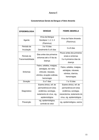 53
Anexo I
Características Gerais da Dengue e Febre Amarela
EPIDEMIOLOGIA DENGUE FEBRE AMARELA
Agente
Vírus da Dengue
Sorotipos 1, 2, 3, 4
(Flavivirus)
Vírus da Febre Amarela
(Flavivirus)
Período de
Incubação
3 a 15 dias
Geralmente 5 a 6 dias
3 a 6 dias
Período de
Transmissibilidade
Dias antes dos primeiros
sintomas até o 5°dia da
doença
Pouco antes dos primeiros
sinais e sintomas
3 a 4 primeiros dias da
doença
Sintomas
Febre, cefaléia, mialgias,
astralgias, dor retro
orbicular, náuseas,
vômitos, erupção cutânea,
hemorragia
Febre, cefaléia, mialgias,
astralgias, náuseas,
vômitos, icterícia,
hemorragias
Duração 5 a 7 dias 7 a 10 dias
Diagnóstico
Exame clínico, ref. de
permanência em área
endêmica, sorologia,
isolamento do vírus, vig.
epidemiológica
Exame clínico, ref. de
permanência em área
endêmica, sorologia,
viscerotomia, isolamento do
vírus, vig. epidemiológica
Prevenção
vig. epidemiológica,
controle do vetor
vig. epidemiológica, vacina
 