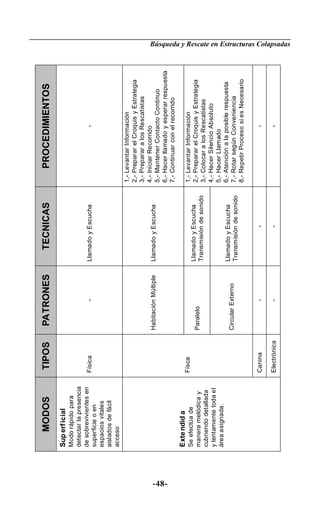 MODOS               TIPOS         PATRONES                TECNICAS                    PROCEDIMIENTOS
       Sup erf icial
       Modo rápido para
       detectar la presencia
       de sobrevivientes en    Física                   -          Llamado y Escucha                            -
       superficie o en
       espacios vitales
       aislados de fácil
       acceso
                                                                                           1,-   Levantar Información
                                                                                           2,-   Preparar el Croquis y Estrategia
                                                                                           3,-   Preparar a los Rescatistas
                                                                                           4,-   Iniciar Recorrido
                                             Habitación Múltiple   Llamado y Escucha
                                                                                           5,-   Mantener Contacto Continuo




-48-
                                                                                           6,-   Hacer llamado y esperar respuesta
                                                                                           7,-   Continuar con el recorrido
       Exte ndid a
                               Físca                                                       1,-   Levantar Información
       Se efectúa de                                               Llamado y Escucha
       manera melódica y                     Paralelo                                      2,-   Preparar el Croquis y Estrategia
                                                                   Transmisión de sonido   3,-   Colocar a los Rescatistas
       cubriendo detallada
       y lentamente toda el                                                                4,-   Hacer Silencio Absoluto
       área asignada.                                                                      5,-   Hacer Llamado
                                                                   Llamado y Escucha       6,-   Atención a la posible respuesta
                                             Circular Externo                              7,-   Rotar según Conveniencia
                                                                   Transmisión de sonido
                                                                                           8,-   Repetir Proceso si es Necesario

                               Canina                   -                    -                                  -

                               Electrónica              -                    -                                  -
                                                                                                                                     Búsqueda y Rescate en Estructuras Colapsadas
 