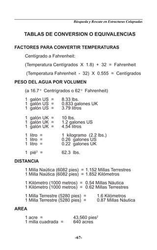 Búsqueda y Rescate en Estructuras Colapsadas


   TABLAS DE CONVERSION O EQUIVALENCIAS

FACTORES PARA CONVERTIR TEMPERATURAS
   Centígrado a Fahrenheit:
   (Temperatura Centígrados X 1.8) + 32 = Fahrenheit
    (Temperatura Fahrenheit - 32) X 0.555 = Centígrados
PESO DEL AGUA POR VOLUMEN
   (a 16.7 o Centrígrados o 62 o Fahrenheit)
   1 galón US =      8.33 lbs.
   1 galón US =      0.833 galones UK
   1 galón US =      3.79 litros

   1 galón UK =      10 lbs.
   1 galón UK =      1.2 galones US
   1 galón UK =      4.54 litros
   1 litro =         1 kilogramo (2.2 lbs.)
   1 litro =         0.26 galones US
   1 litro =         0.22 galones UK
   1 pié3 =          62.3 lbs.
DISTANCIA
   1 Milla Naútica (6082 pies) = 1.152 Millas Terrestres
   1 Milla Naútica (6082 pies) = 1.852 Kilómetros
   1 Kilómetro (1000 metros) = 0.54 Millas Náutica
   1 Kilómetro (1000 metros) = 0.62 Millas Terrestres
   1 Milla Terrestre (5280 pies) =       1.6 Kilómetros
   1 Milla Terrestre (5280 pies) =       0.87 Millas Náutica
AREA
   1 acre =                43,560 pies2
   1 milla cuadrada =      640 acres


                            -67-
 