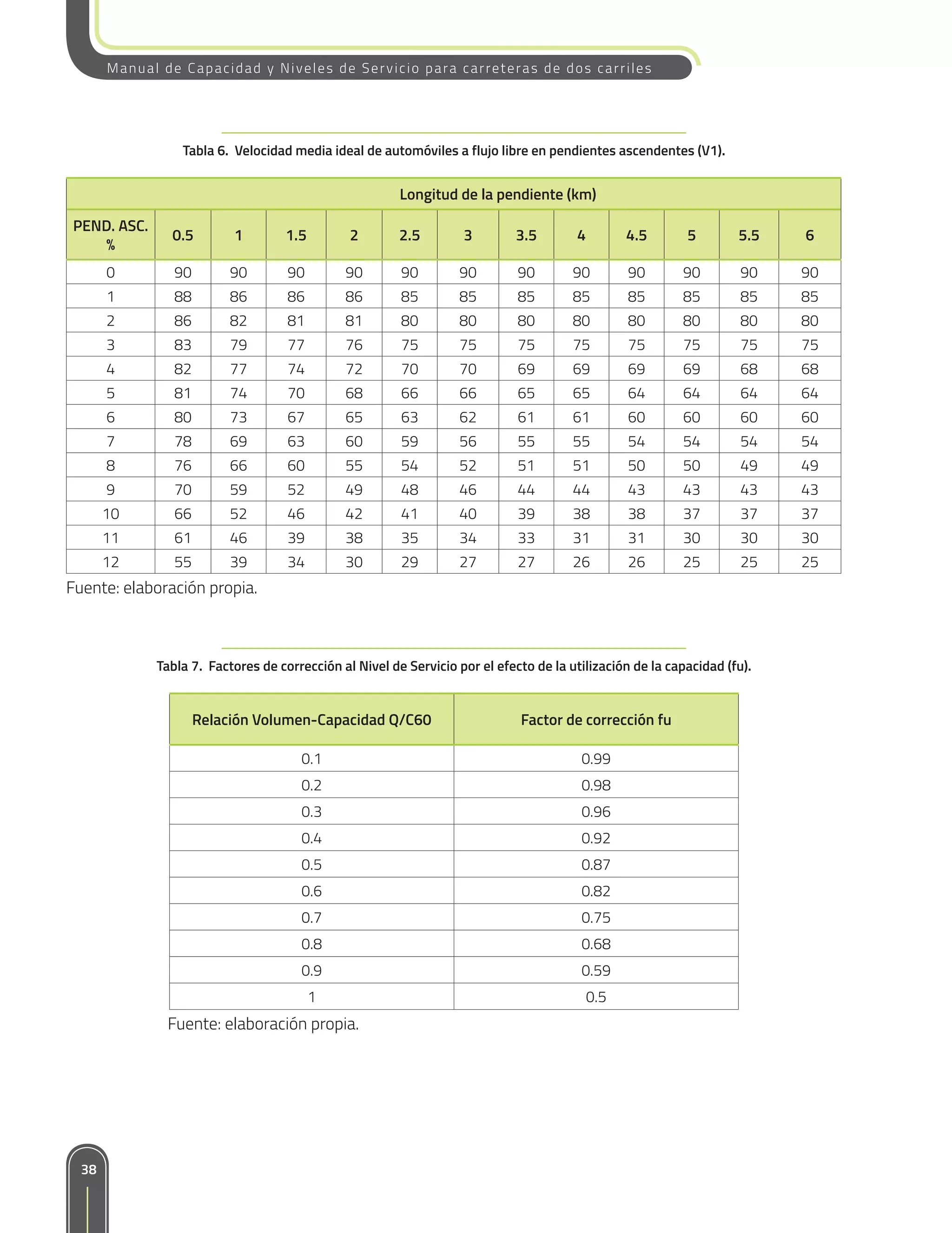 Arril MANUAL_DE_CAPACIDAD_Y_NIVELES_DE_SERVICIO_PARA_CARRETERAS_DE_DOS.pdf