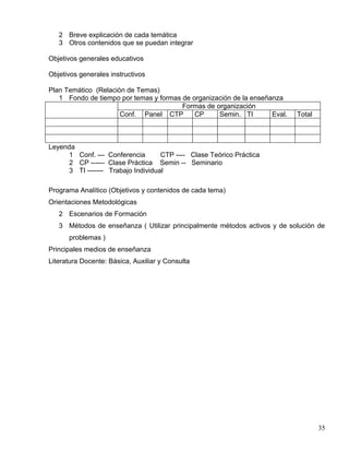 2 Breve explicación de cada temática
3 Otros contenidos que se puedan integrar
Objetivos generales educativos
Objetivos generales instructivos
Plan Temático (Relación de Temas)
1 Fondo de tiempo por temas y formas de organización de la enseñanza
Formas de organización
Conf. Panel CTP CP Semin. TI Eval. Total
Leyenda
1 Conf. --- Conferencia CTP ---- Clase Teórico Práctica
2 CP ------ Clase Práctica Semin -- Seminario
3 TI ------- Trabajo Individual
Programa Analítico (Objetivos y contenidos de cada tema)
Orientaciones Metodológicas
2 Escenarios de Formación
3 Métodos de enseñanza ( Utilizar principalmente métodos activos y de solución de
problemas )
Principales medios de enseñanza
Literatura Docente: Básica, Auxiliar y Consulta
35
 