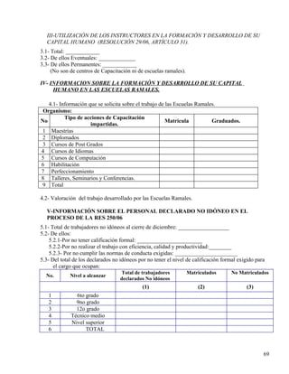 III-UTILIZACIÓN DE LOS INSTRUCTORES EN LA FORMACIÓN Y DESARROLLO DE SU
CAPITAL HUMANO (RESOLUCIÓN 29/06, ARTÍCULO 31).
3.1- Total: ____________
3.2- De ellos Eventuales: _____________
3.3- De ellos Permanentes: ____________
(No son de centros de Capacitación ni de escuelas ramales).
IV- INFORMACION SOBRE LA FORMACIÓN Y DESARROLLO DE SU CAPITAL
HUMANO EN LAS ESCUELAS RAMALES.
4.1- Información que se solicita sobre el trabajo de las Escuelas Ramales.
Organismo:
No
Tipo de acciones de Capacitación
impartidas.
Matrícula Graduados.
1 Maestrías
2 Diplomados
3 Cursos de Post Grados
4 Cursos de Idiomas
5 Cursos de Computación
6 Habilitación
7 Perfeccionamiento
8 Talleres, Seminarios y Conferencias.
9 Total
4.2- Valoración del trabajo desarrollado por las Escuelas Ramales.
V-INFORMACIÓN SOBRE EL PERSONAL DECLARADO NO IDÓNEO EN EL
PROCESO DE LA RES 250/06
5.1- Total de trabajadores no idóneos al cierre de diciembre: __________________
5.2- De ellos:
5.2.1-Por no tener calificación formal: _______________________
5.2.2-Por no realizar el trabajo con eficiencia, calidad y productividad:________
5.2.3- Por no cumplir las normas de conducta exigidas: ______________________
5.3- Del total de los declarados no idóneos por no tener el nivel de calificación formal exigido para
el cargo que ocupan:
No. Nivel a alcanzar
Total de trabajadores
declarados No idóneos
Matriculados No Matriculados
(1) (2) (3)
1 6to grado
2 9no grado
3 12o grado
4 Técnico medio
5 Nivel superior
6 TOTAL
69
 