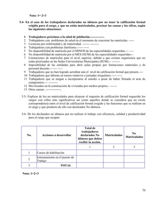 Nota: 1= 2+3
5.4- En el caso de los trabajadores declarados no idóneos por no tener la calificación formal
exigida para el cargo, y que no están matriculados, precisar las causas y las cifras, según
las siguientes situaciones:
1 Trabajadores próximos a la edad de jubilación.-------------.
2 Trabajadores con problemas de salud en el momento de concretar las matrículas. -----
3 Licencias por enfermedad y de maternidad. ------- --------.
4 Trabajadores con problemas familiares.------ -----
5 No disponibilidad de matrícula por el MINED de las especialidades requeridas.--- ----
6 No disponibilidad de matrícula por el MES (SUM) de las especialidades requeridas.--
7 Limitaciones de matrículas para el nivel superior, debido a que existen organismos que no
están priorizados en las Sedes Universitarias Municipales (SUM).-- --------
8 Imposibilidad de las entidades para abrir aulas propias por limitaciones materiales y de
personal docente.------- ----.
9 Trabajadores que no han logrado acreditar aún el nivel de calificación formal que poseen.----
10 Trabajadores que laboran en turnos rotativos o jornadas irregulares.----- -----
11 Trabajadores que se niegan a incorporarse al estudio a pesar de haber firmado el acta de
compromiso.--- ---------
12 Movilizados en la construcción de viviendas por medios propios.- -------
13 Otras causas. ---------------.
5.5- Explicar de los no matriculados para alcanzar el requisito de calificación formal requerido los
cargos con cifras más significativas así como aquellos donde se considera que no existe
correspondencia entre el nivel de calificación formal exigido y las funciones que se realizan en
el cargo y que producto de ello son declarados No idóneos.
5.6- De los declarados no idóneos por no realizar el trabajo con eficiencia, calidad y productividad
para el cargo que ocupan:
No. Acciones a desarrollar
Total de
trabajadores
declarados No
idóneos que deben
recibir la acción.
Matriculados
No
Matriculados
1 2 3
1 Cursos de habilitación
2
Entrenamiento en el puesto de
Trabajo
3 TOTAL
Nota: 1=2+3
70
 