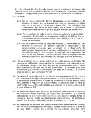 5.1- Se reflejará la cifra de trabajadores que se mantienen declarados No
Idóneos por la aplicación de la Resolución 250/06 en el Organismo, Entidad
Nacional o Consejo de la Administración Provincial, al cierre de diciembre/.
5.2- De ellos:
5.2.1-Por no tener calificación formal (Expresada en los certificados de
estudios o títulos, en correspondencia con los requisitos exigidos
para la ocupación o cargo que desempeña). Se reflejarán los
trabajadores del total de los No Idóneos, que no tienen la calificación
formal requerida para el cargo que ocupan al cierre de diciembre /.
5.2.2- Por no realizar del trabajo con la eficiencia, calidad y productividad
requerida). Se reflejarán los trabajadores del total No Idóneo que no
cumplen con los requisitos del nuevo perfil del cargo que ocupan al
cierre de diciembre/.
5.2.3-Por no cumplir normas de conducta exigidos (Cumplimiento de las
normas de conducta de carácter general o específicas y las
características personales que se exigen en el desempeño de
determinadas ocupaciones o cargos, establecidas en el Reglamento
Disciplinario Interno de la entidad). Se reflejarán los trabajadores del
total de los No Idóneos, que no cumplen con los requisitos de las
normas de conducta establecidas para el cargo al cierre diciembre/.
5.3- Se desglosaran en la tabla, del total de trabajadores declarados No
Idóneos por calificación formal la cifra de trabajadores que deben alcanzar
los diferentes niveles y de ellos, los que ya se encuentran matriculados
para alcanzarlo y los que aún no han matriculado. La cifra total para este
punto tiene que coincidir con la información dada en el punto 5.2.1 referida
a los No idóneos por calificación formal.
5.4- Se reflejará para cada una de las causas que aparecen en el documento
las cifras de los trabajadores que mantienen la condición de No idóneo por
la calificación formal y que al cierre de diciembre/ no están matriculados
para alcanzar el requisito. La suma de todas las causales debe ser igual al
total de No idóneos No matriculados que aparece en la última columna de
la tabla del punto 5.3.
5.5- Se precisará para el caso de los no matriculados para alcanzar el requisito
de calificación formal requerida, los cargos más significativos y la cifra de
trabajadores No idóneos que los ocupan así como aquellos cargos donde se
considera que no existe correspondencia entre el nivel de calificación
formal que se exige y las funciones que se realizan en el cargo.
5.6- Se desglosan en la tabla, del total de trabajadores declarados No Idóneos
por no realizar el trabajo con eficiencia, calidad y productividad, la cifra de
los que deben realizar las acciones de capacitación previstas para
74
 
