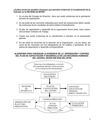 ¿Cuáles serían los posibles chequeos que permiten evidenciar el cumplimiento de lo
indicado en la RM 29/06 del MTSS?
1 En el acta del Consejo de Dirección tiene que existir evidencias de la aprobación
del plan de capacitación.
2 En las actas de las reuniones realizadas para hacer las evaluaciones deben quedar
las evidencias de los resultados de estos análisis trimestralmente.
3 El plan de capacitación y desarrollo de la organización forma parte, como anexo,
del Convenio Colectivo de Trabajo.
4 Tienen que existir evidencias de su planificación e inclusión en el presupuesto
general.
5 En las actas de reuniones de la dirección de la organización y de las áreas, así
como de las reuniones con los trabajadores de los análisis y aprobación de los
planes de capacitación y desarrollo correspondiente.
ALGORITMO PARA CHEQUEAR LA EVIDENCIA DE LA APROBACIÓN Y CONTROL
DEL PLAN DE CAPACITACIÓN Y DESARROLLO DE LOS RECURSOS HUMANOS
DEL CENTRO, SEGÚN RM 29/06 DEL MTSS
PLAN DE
CAPACITACIÓN
DEL CENTRO
SUS FUENTES
(MUESTREO)
CONSEJO DIRECCIÓN
APROBACIÓN DEL
PLAN Y DEL
PRESUPUESTO
EVALUACIÓN
TRIMESTRAL
ACTAS
CONSEJO
DIRECCIÓN
CONVENIO
COLECTIVO DE
TRABAJO
DIRECC/SINDICATO
REGISTRO
DE
MATRÍCULA
Entrvista
9
Entrevista a los trabajadores y revisión
del expediente laboral si fuera necesario
ver la constancia del entrenamiento
 