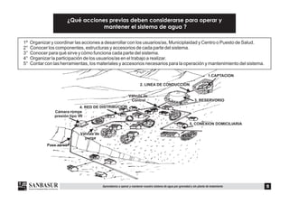 1.CAPTACION
2. LINEA DE CONDUCCION
3. RESERVORIO
4. RED DE DISTRIBUCION
5. CONEXION DOMICILIARIA
Válvula de
purga
Válvula de
Control
Cámara rompe
presión tipo VII
Pase aéreo
¿Qué acciones previas deben considerarse para operar y
mantener el sistema de agua ?
1º Organizar y coordinar las acciones a desarrollar con los usuarios/as, Municiplaidad y Centro o Puesto de Salud.
2° Conocer los componentes, estructuras y accesorios de cada parte del sistema.
3° Conocer para qué sirve y cómo funciona cada parte del sistema.
4° Organizar la participación de los usuarios/as en el trabajo a realizar.
5° Contar con las herramientas, los materiales y accesorios necesarios para la operación y mantenimiento del sistema.
5Aprendamos a operar y mantener nuestro sistema de agua por gravedad y sin planta de tratamiento
 