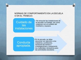 • No ensuciar las instalaciones de
la escuela o el trabajo, así como
colaborar con el cuidado del
mobiliario y equipos.
Cuidado de
las
instalaciones
• En la escuela, se debe
escuchar con atención a los
maestros y profesores,
haciendo las tareas e
investigaciones y preparando
los materiales necesarios para
las actividades escolares
Conducta
apropiada.
NORMAS DE COMPORTAMIENTO EN LA ESCUELA
O EN EL TRABAJO.
 