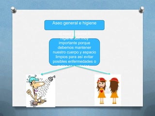 Aseo general e higiene
el aseo personal e
higiene son muy
importante porque
debemos mantener
nuestro cuerpo y espacio
limpios para así evitar
posibles enfermedades o
malos comentarios .
 
