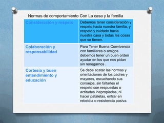 Consideración y respeto Debemos tener consideración y
respeto hacia nuestra familia, y
respeto y cuidado hacia
nuestra casa y todas las cosas
que se tienen.
Colaboración y
responsabilidad
Para Tener Buena Convivencia
con familiares o amigos
debemos tener un buen orden
ayudar en los que nos pidan
sin renegarnos .
Cortesía y buen
entendimiento y
educación
Se debe acatar las normas y
orientaciones de los padres y
mayores, escuchando sus
consejos, sin faltarles el
respeto con respuestas o
actitudes inapropiadas, ni
hacer pataletas, entrar en
rebeldía o resistencia pasiva.
Normas de comportamiento Con La casa y la familia
 