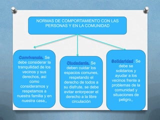 NORMAS DE COMPORTAMIENTO CON LAS
PERSONAS Y EN LA COMUNIDAD
Se
debe considerar la
tranquilidad de los
vecinos y sus
derechos, así
como
consideramos y
respetamos a
nuestra familia y en
nuestra casa,,
Se
deben cuidar los
espacios comunes,
respetando el
derecho de todos a
su disfrute, se debe
evitar entorpecer el
derecho a la libre
circulación
. Se
debe se
solidarios y
ayudar a los
vecinos frente a
problemas de la
comunidad y
situaciones de
peligro,,
 