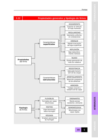 Firmes
19 5
GENERALIDADESTRAFICOTRAZADOINFRAESTRUCTURAAFIRMADOSANALISIS
Propiedades
del firme
Características
superficiales
Características
estructurales
ROZAMIENTO
Sujeción al vehículo
en todo momento
REGULARIDAD
Geometría uniforme,
sin ondulaciones
DRENAJE
Rápida evacuación
del agua superficial
REFLEXIÓN
Bajo deslumbra-
miento indirecto
RUIDO
Escasa generación de
ruido de rodadura
RESISTENCIA
Adecuada transmi-
sión de las cargas
AMORTIGUAMIENTO
Absorción progresiva
de los esfuerzos
ARMONÍA
Trabajo conjunto y
solidario de las capas
Tipología
de firmes
FLEXIBLES
Formados por capas
bituminosas
MIXTOS
Capa bituminosa
sobre hormigón
RÍGIDOS
Emplean pavimentos
de hormigón
DRENANTES
Mezcla porosa
resistente y drenante
SEMIRRÍGIDOS
Bituminosos con
capas rígidas
S.32 Propiedades generales y tipología de firmes
 