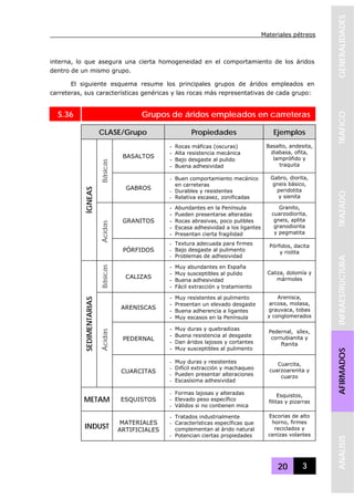 Materiales pétreos
20 3
GENERALIDADESTRAFICOTRAZADOINFRAESTRUCTURAAFIRMADOSANALISIS
interna, lo que asegura una cierta homogeneidad en el comportamiento de los áridos
dentro de un mismo grupo.
El siguiente esquema resume los principales grupos de áridos empleados en
carreteras, sus características genéricas y las rocas más representativas de cada grupo:
S.36 Grupos de áridos empleados en carreteras
CLASE/Grupo Propiedades Ejemplos
BASALTOS
- Rocas máficas (oscuras)
- Alta resistencia mecánica
- Bajo desgaste al pulido
- Buena adhesividad
Basalto, andesita,
diabasa, ofita,
lamprófido y
traquita
Básicas
GABROS
- Buen comportamiento mecánico
en carreteras
- Durables y resistentes
- Relativa escasez, zonificadas
Gabro, diorita,
gneis básico,
peridotita
y sienita
GRANITOS
- Abundantes en la Península
- Pueden presentarse alteradas
- Rocas abrasivas, poco pulibles
- Escasa adhesividad a los ligantes
- Presentan cierta fragilidad
Granito,
cuarzodiorita,
gneis, aplita
granodiorita
y pegmatita
ÍGNEAS
Ácidas
PÓRFIDOS
- Textura adecuada para firmes
- Bajo desgaste al pulimento
- Problemas de adhesividad
Pórfidos, dacita
y riolita
Básicas
CALIZAS
- Muy abundantes en España
- Muy susceptibles al pulido
- Buena adhesividad
- Fácil extracción y tratamiento
Caliza, dolomía y
mármoles
ARENISCAS
- Muy resistentes al pulimento
- Presentan un elevado desgaste
- Buena adherencia a ligantes
- Muy escasos en la Península
Arenisca,
arcosa, molasa,
grauvaca, tobas
y conglomerados
PEDERNAL
- Muy duras y quebradizas
- Buena resistencia al desgaste
- Dan áridos lajosos y cortantes
- Muy susceptibles al pulimento
Pedernal, sílex,
cornubianita y
ftanita
SEDIMENTARIAS
Ácidas
CUARCITAS
- Muy duras y resistentes
- Difícil extracción y machaqueo
- Pueden presentar alteraciones
- Escasísima adhesividad
Cuarcita,
cuarzoarenita y
cuarzo
METAM ESQUISTOS
- Formas lajosas y alteradas
- Elevado peso específico
- Válidos si no contienen mica
Esquistos,
filitas y pizarras
INDUST
MATERIALES
ARTIFICIALES
- Tratados industrialmente
- Características específicas que
complementan al árido natural
- Potencian ciertas propiedades
Escorias de alto
horno, firmes
reciclados y
cenizas volantes
 