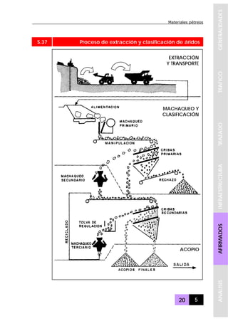 Materiales pétreos
20 5
GENERALIDADESTRAFICOTRAZADOINFRAESTRUCTURAAFIRMADOSANALISIS
S.37 Proceso de extracción y clasificación de áridos
EXTRACCIÓN
Y TRANSPORTE
MACHAQUEO Y
CLASIFICACIÓN
ACOPIO
 