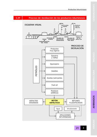 Productos bituminosos
21 3
GENERALIDADESTRAFICOTRAZADOINFRAESTRUCTURAAFIRMADOSANALISIS
S.39 Proceso de destilación de los productos bituminosos
ESQUEMA VISUAL
PETRÓLEO
Productos
muy ligeros
Gasolina
y naftas
Queroseno
Gasóleo
Aceites lubricantes
Fuel-oil
Residuos
asfálticos
BETÚN
ASFÁLTICO
BETUNES
FLUIDIFICADOS
EMULSIONES
BITUMINOSAS
ASFALTOS
OXIDADOS
Agua Emulsionante
PROCESO DE
DESTILACIÓN
 