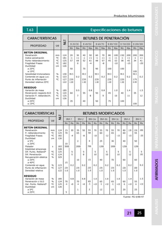 Productos bituminosos
21 25
GENERALIDADESTRAFICOTRAZADOINFRAESTRUCTURAAFIRMADOSANALISIS
T.63 Especificaciones de betunes
CARACTERÍSTICAS BETUNES DE PENETRACIÓN
B 20/30 B 40/50 B 60/70 B 80/100 B 150/200 B 200/300
PROPIEDAD Ud
NLT
Mín Máx Mín Máx Mín Máx Mín Máx Mín Máx Mín Máx
BETÚN ORIGINAL
Penetración mm 124 20 30 40 50 60 70 80 100 150 200 200 300
Indice penetración ºC 181 -1 +1 -1 +1 -1 +1 -1 +1 -1 +1 -1 +1
Punto reblandecimiento ºC 125 57 69 52 61 48 57 45 53 38 45 34 41
Fragilidad Fraass ºC 182 0 -4 -8 -10 -15 -20
Ductilidad cm 126
a 25ºC 50 70 90 100 100
a 15ºC 100
Solubilidad tricloroetano % 130 99.5 99.5 99.5 99.5 99.5 99.5
Contenido en agua (vol) % 123 0.2 0.2 0.2 0.2 0.2 0.2
Punto de inflamación ºC 127 235 235 235 235 220 175
Densidad relativa 25ºC 122 1.00 1.00 1.00 1.00 1.00 0.99
RESIDUO
Variación de masa % 185 0.5 0.8 0.8 1.0 1.4 1.5
Penetración respecto B.O % 124 60 55 50 45 40 35
Variación P. reblandecim. ºC 125 7 8 9 10 11 12
Ductilidad cm 126
a 25ºC 35 40 50 75 100
a 15ºC 100
CARACTERÍSTICAS BETUNES MODIFICADOS
BM-1 BM-2 BM-3a BM-3b BM-3c BM-4 BM-5
PROPIEDAD Ud
NLT
Mn Mx Mn Mx Mn Mx Mn Mx Mn Mx Mn Mx Mn Mx
BETÚN ORIGINAL
Penetración mm 124 15 30 35 50 55 70 55 70 55 70 80 130 150 200
P. reblandecimiento ºC 125 70 65 58 60 65 60 55
Fragilidad Fraass ºC 182 -4 -8 -10 -12 -15 -15 -20
Ductilidad cm 126
a 5ºC 2 4 25 30 40 50
a 25ºC 10
Flotador s 183 3000 2000 700 1200 2000 1200 1200
Estabilidad almacenaje 328
Dif. Punto. Reblandº ºC 125 5 5 5 5 5 5 5
Dif. Penetración ºC 124 5 8 10 10 10 12 20
Recuperación elástica % 329
a 25ºC 10 15 40 70 60 60
a 40ºC 15
Contenido en agua % 123 0.2 0.2 0.2 0.2 0.2 0.2 0.2
Punto de inflamación ºC 127 235 235 235 235 235 220 200
Densidad relativa 122 1.0 1.0 1.0 1.0 1.0 1.0 1.0
RESIDUO
Variación de masa % 185 0.8 0.8 1.0 1.0 1.0 1.4 1.5
Penetración r/ B.O % 124 70 70 65 65 65 60 55
Var. Punto. Reblandº ºC 125 -4 +8 -4 +8 -5 +10 -5 +10 -5 +10 -6 +10 -6 +10
Ductilidad cm 126
a 5ºC 1 2 12 15 20 25
a 25ºC 5
Fuente: PG-4/88-97
 