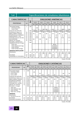 Luis Bañón Blázquez
21 26
T.64 Especificaciones de emulsiones bituminosas
CARACTERÍSTICAS EMULSIONES ANIÓNICAS
EAR-0 EAR-1 EAR-2 EAM EAL-1 EAL-2
PROPIEDAD Ud
NLT
Mín Máx Mín Máx Mín Máx Mín Máx Mín Máx Mín Máx
Viscosidad Saybolt s 138
Universal a 25ºC 100
Furol a 25ºC 50 50 40 100 50
Carga de las partículas 194 negativa negativa negativa negativa negativa negativa
Contenido en agua (vol) % 137 53 40 35 40 45 40
Betún asfáltico residual % 139 43 60 65 57 55 60
Fluidificante por destilación % 139 7 0 0 10 8 0
Sedimentación (7 días) % 140 10 5 5 5 5 5
Tamizado (Retenido 0.80 UNE) % 142 0.10 0.10 0.10 0.10 0.10 0.10
Demulsibilidad % 141 60 60 60
Mezcla con cemento % 144 - - - - - 2
Envuelta y resistencia al
desplazamiento por el agua
196
Árido seco - - - Buena - -
Árido después del riego - - - Aceptable - -
Árido húmedo - - - Aceptable - -
Árido húmedo d/riego - - - Aceptable - -
RESIDUO DESTILACIÓN
Penetración mm 124 130 200 130 200 130 200 130 250 130 200 130 200
- - 60 100 60 100 - - 60 100 60 100
Ductilidad cm 126 40 40 40 40 40 40
Solubilidad en tricloroetano % 130 97.5 97.5 97.5 97.5 97.5 97.5
Fuente: PG-4/88
CARACTERÍSTICAS EMULSIONES CATIÓNICAS
ECR-0 ECR-1 ECR-2 ECR-3 ECM ECL-1 ECL-2
PROPIEDAD Ud
NLT
Mn Mx Mn Mx Mn Mx Mn Mx Mn Mx Mn Mx Mn Mx
Viscosidad Saybolt s 138
Universal a 25ºC 100
Furol a 25ºC 50 100 50
Furol a 50ºC 20 50 20
Carga de las partículas 194 Positiva Positiva Positiva Positiva Positiva Positiva Positiva
Contenido en agua (vol) % 137 53 43 38 33 35 45 43
Betún asfáltico residual % 139 43 57 62 66 59 55 57
Fluidificante destilado % 139 7 5 5 2 12 10 0
Sedimentación (7 días) % 140 10 5 5 5 5 5 5
Tamizado (Ret. 0.80UNE) % 142 0.10 0.10 0.10 0.10 0.10 0.10 0.10
Mezcla con cemento % 144 - - - - - - 2
Envuelta y r.d.agua 196
Árido seco - - - - Buena - -
Árido después riego - - - - Aceptable - -
Árido húmedo - - - - Aceptable - -
Árido húm. d/riego - - - - Aceptable - -
RESIDUO
Penetración mm 124 130 200 130 200 130 200 130 250 130 200 130 200 130 200
(Emulsiones duras [d]) - - 60 100 60 100 - - 60 100 60 100 60 100
Ductilidad cm 126 40 40 40 40 40 40 40
Solubilidad tricloroetano % 130 97.5 97.5 97.5 97.5 97.5 97.5 97.5
Fuente: PG-4/88
 