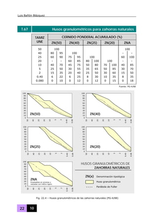 Luis Bañón Blázquez
22 10
T.67 Husos granulométricos para zahorras naturales
CERNIDO PONDERAL ACUMULADO (%)TAMIZ
UNE ZN(50) ZN(40) ZN(25) ZN(20) ZNA
50 100 100
40 80 95 100 - -
25 60 90 75 95 100 60 100
20 - - 60 85 80 100 100 - -
10 40 70 45 75 50 80 70 100 40 85
5 25 50 30 55 35 65 50 85 30 70
2 15 35 20 40 25 50 30 60 15 50
0.40 6 22 6 25 8 30 10 35 8 35
0.080 0 10 0 12 0 12 0 15 0 18
Fuente: PG-4/88
0
10
20
30
40
50
60
70
80
90
100
50
40
25
20
10
5
2
0.40
0.08
0
10
20
30
40
50
60
70
80
90
100
50
40
25
20
10
5
2
0.40
0.08
0
10
20
30
40
50
60
70
80
90
100
50
40
25
20
10
5
2
0.40
0.08
0
10
20
30
40
50
60
70
80
90
100
50
40
25
20
10
5
2
0.40
0.08
0
10
20
30
40
50
60
70
80
90
100
50
40
25
20
10
5
2
0.40
0.08
ZNA
Empleables en arcenes y
calzadas con tráfico ligero
ZN(50) ZN(40)
ZN(25) ZN(20)
HUSOS GRANULOMÉTRICOS DE
ZAHORRAS NATURALES
Huso granulométrico
ZN(x) Denominación tipológica
Parábola de Fuller
Fig. 22.4 – Husos granulométricos de las zahorras naturales (PG-4/88)
 