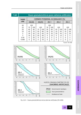 Capas granulares
22 11
GENERALIDADESTRAFICOTRAZADOINFRAESTRUCTURAAFIRMADOSANALISIS
T.68 Husos granulométricos para zahorras artificiales
CERNIDO PONDERAL ACUMULADO (%)TAMIZ
UNE ZA(40) ZA(25) ZD-1 ZD-2 ZD-3
40 100 100
25 75 100 100 70 100 100 100
20 60 90 75 100 50 85 65 100 85 100
10 45 70 50 80 30 55 35 65 35 65
5 30 50 35 60 10 35 20 45 15 35
2 16 32 20 40 0 15 0 15 0 5
0.40 6 20 8 22 0 5 0 5 0 2
0.080 0 10 0 10 0 2 0 2 0 2
Fuente: PG-4/88
Fig. 22.5 – Husos granulométricos de las zahorras artificiales (PG-4/88)
0
10
20
30
40
50
60
70
80
90
100
40
25
20
10
5
2
0.40
0.08
0
10
20
30
40
50
60
70
80
90
100
40
25
20
10
5
2
0.40
0.08
0
10
20
30
40
50
60
70
80
90
100
40
25
20
10
5
2
0.40
0.08
ZD-2
Después de la compactación
0
10
20
30
40
50
60
70
80
90
100
40
25
20
10
5
2
0.40
0.08
0
10
20
30
40
50
60
70
80
90
100
40
25
20
10
5
2
0.40
0.08
ZD-3
Después de la
compactación
ZA(40) ZA(25)
HUSOS GRANULOMÉTRICOS DE
ZAHORRAS ARTIFICIALES
Huso granulométrico
ZA(x) Denominación tipológica
Parábola de Fuller
ZD-1
Después de la
compactación
 