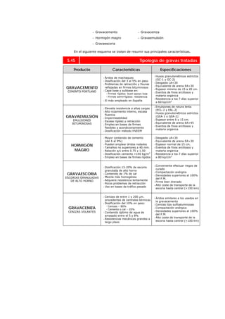 - Gravacemento
- Hormigón magro
- Gravaescoria
- Gravaceniza
- Gravaemulsión
En el siguiente esquema se tratan de resumir sus principales características.
S.45 Tipología de gravas tratadas
Producto Características Especificaciones
GRAVACEMENTO
CEMENTO PORTLAND
- Áridos de machaqueo
- Dosificación del 3 al 5% en peso
- Problemas de retracción y fisuras
reflejadas en firmes bituminosos
- Capa base y subbase en:
· Firmes rígidos: buen apoyo losa
· Firmes semirrígidos: resistencia
- El más empleado en España
- Husos granulométricos estrictos
(GC-1 y GC-2)
- Desgaste LA<30
- Equivalente de arena EA>30
- Espesor mínimo de 15 a 20 cm.
- Exentos de finos arcillosos y
materia orgánica
- Resistencia a los 7 días superior
a 60 kp/cm2
GRAVAEMULSIÓN
EMULSIONES
BITUMINOSAS
- Elevada resistencia a altas cargas
- Alto rozamiento interno, escasa
fluencia
- Impermeabilidad
- Escasa rigidez y retracción
- Empleo en bases de firmes
flexibles y acondicionamiento
- Dosificación método HVEEM
- Emulsiones de rotura lenta
(ECL-2 y EAL-2)
- Husos granulométricos estrictos
(GEA-1 y GEA-2)
- Espesor entre 6 y 15 cm.
- Equivalente de arena EA>45
- Exentos de finos arcillosos y
materia orgánica
HORMIGÓN
MAGRO
- Mayor contenido de cemento
(del 6 al 9%)
- Pueden emplear áridos rodados
- Tamaños no superiores a 40 mm.
- Relación a/c entre 0.75 y 1.50
- Dosificación cemento >140 kg/m3
- Empleo en bases de firmes rígidos
- Desgaste LA<30
- Equivalente de arena EA>30
- Espesor normal de 15 cm.
- Exentos de finos arcillosos y
materia orgánica
- Resistencia a los 7 días superior
a 80 kp/cm2
GRAVAESCORIA
ESCORIAS GRANULADAS
DE ALTO HORNO
- Dosificación 15-20% de escoria
granulada de alto horno
- Contenido de 1% de cal
- Mezcla más homogénea
- Adquiere resistencia lentamente
- Pocos problemas de retracción
- Uso en bases de tráfico pesado
- Conveniente efectuar riegos de
curado
- Compactación enérgica
- Densidades superiores al 100%
del P.M.
- Firme bien drenado
- Alto coste de transporte de la
escoria hasta central (<100 km)
GRAVACENIZA
CENIZAS VOLANTES
- Cenizas de entre 1 y 200 μm.
procedentes de centrales térmicas
- Dosificación del 10% en peso:
· Cenizas – 80%
· Cemento o cal – 20%
- Contenido óptimo de agua de
amasado entre el 5 y 8%
- Resistencias mecánicas grandes a
largo plazo
- Áridos similares a los usados en
la gravacemento
- Cenizas tipo sulfoaluminosas
- Compactación enérgica
- Densidades superiores al 100%
del P.M.
- Alto coste de transporte de la
escoria hasta central (<100 km)
 