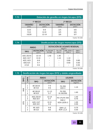 Capas bituminosas
23 11
GENERALIDADESTRAFICOTRAZADOINFRAESTRUCTURAAFIRMADOSANALISIS
T.73 Dotación de gravilla en riegos bicapa (DTS)
1º RIEGO 2º RIEGO
TAMAÑO
(mm)
DOTACIÓN
(l/m2
)
TAMAÑO
(mm)
DOTACIÓN
(l/m2
)
5/10 6-8 2/5 4/6
7/13 8-10 2/5 4/6
10/20 12-14 3/6 5/7
Fuente: PG-4/88
T.74 Dosificación de riegos monocapa (STS)
ÁRIDO DOTACIÓN DE LIGANTE RESIDUAL
(kg/m2
)
TIPO DOTACIÓN
(l/m2
)
B 150/200
FX-350
FX-175
ECR-3
EAR, ECR-2
ECR-3
EAR-1
ECR-1
A(E) 20/10 12-14 1.40 1.40 - -
A(E) 15/7 8-10 - 1.10 1.10 -
A(E) 10/5 6-8 - - 0.80 0.80
A(E) 6/3 5-7 - - 0.60 0.60
A 5/2 4-6 - - - 0.50
Fuente: PG-4/88
T.75 Dosificación de riegos bicapa (DTS) y doble engravillado
ÁRIDO LIGANTE
TIPO
CAPA
TIPO DOTACIÓN
(l/m2
)
TIPO DOTACIÓN
(kg/m2
)
1 AE 20/10 7-9
2 AE 5/2 4-6
FX-350
ECR-3
1.10
1 AE 20/10 11-13
MDE
2 AE 6/3 5-7
FX-350
B 150/200
1.60
1 A(E) 20/10 12-14 1.40
2 A(E) 6/3 5-7 0.70
1 A(E) 13/7 8-10 1.00
2 A(E) 5/2 4-6
FX-175,FX-350
EAR-2
ECR-2,ECR-3
0.50
1 AE 10/5 6-8 0.70
DTS
2 AE 5/2 4/6
EAR-1,2
ECR-1,2,3 0.50
Fuente: PG-4/88
 