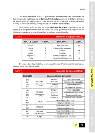 Suelos
15 21
GENERALIDADESTRAFICOTRAZADOINFRAESTRUCTURAAFIRMADOSANALISIS
Diez años más tarde, y vista la gran utilidad de este sistema en Ingeniería Civil,
fue ligeramente modificado por el Bureau of Reclamation, naciendo el Sistema Unificado
de Clasificación de Suelos (SUCS); este sistema fue adoptado por la ASTM (American
Society of Testing Materials) como parte de sus métodos normalizados.
Dicha clasificación se vale de unos símbolos de grupo, consistentes en un
prefijo que designa la composición del suelo y un sufijo que matiza sus propiedades. En
el siguiente esquema se muestran dichos símbolos y su significación:
S.28 Símbolos de grupo (SUCS)
TIPO DE SUELO PREFIJO SUBGRUPO SUFIJO
Grava
Arena
Limo
Arcilla
Orgánico
Turba
G
S
M
C
O
Pt
Bien graduado
Pobremente graduado
Limoso
Arcilloso
Límite líquido alto (>50)
Límite líquido bajo (<50)
W
P
M
C
L
H
En función de estos símbolos, pueden establecerse diferentes combinaciones que
definen uno y otro tipo de suelo:
S.29 Tipología de suelos (SUCS)
SÍMBOLO Características generales
Bien graduadasLimpias
(Finos<5%) Pobremente graduadas
Componente limoso
GW
GP
GM
GC
GRAVAS
(>50% en tamiz
#4 ASTM) Con finos
(Finos>12%) Componente arcilloso
Bien graduadasLimpias
(Finos<5%) Pobremente graduadas
Componente limoso
SW
SP
SM
SC
ARENAS
(<50% en tamiz
#4 ASTM)
Con finos
(Finos>12%) Componente arcilloso
Baja plasticidad (LL<50)ML
MH
LIMOS
Alta plasticidad (LL>50)
Baja plasticidad (LL<50)CL
CH
ARCILLAS
Alta plasticidad (LL>50)
Baja plasticidad (LL<50)OL
OH
SUELOS
ORGÁNICOS Alta plasticidad (LL>50)
Pt TURBA Suelos altamente orgánicos
 