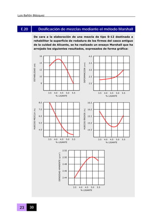 Luis Bañón Blázquez
23 30
E.20 Dosificación de mezclas mediante el método Marshall
De cara a la elaboración de una mezcla de tipo S-12 destinada a
rehabilitar la superficie de rodadura de los firmes del casco antiguo
de la cuidad de Alicante, se ha realizado un ensayo Marshall que ha
arrojado los siguientes resultados, expresados de forma gráfica:
ESTABILIDAD(kN)
% LIGANTE
3.5 4.0 4.5 5.0 5.5
16
14
12
10
8
DEFORMACION(mm)
% LIGANTE
3.5 4.0 4.5 5.0 5.5
4.0
3.5
3.0
2.5
2.0
HUECOSMEZCLA(%)
% LIGANTE
3.5 4.0 4.5 5.0 5.5
8.0
7.0
6.0
5.0
4.0
HUECOSÁRIDOS(%)
% LIGANTE
3.5 4.0 4.5 5.0 5.5
16.5
16.0
15.5
15.0
14.5
DENSIDADAPARENTE(g/cm
3
)
% LIGANTE
3.5 4.0 4.5 5.0 5.5
2.52
2.50
2.48
2.46
2.44
 