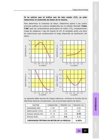 Capas bituminosas
23 31
GENERALIDADESTRAFICOTRAZADOINFRAESTRUCTURAAFIRMADOSANALISIS
Si se estima que el tráfico sea de tipo medio (T2), se pide
determinar el contenido de betún de la mezcla.
Para determinar el contenido de betún, deberemos aplicar a las cuatro
primeras gráficas los criterios establecidos por el método Marshall (Tabla
T.80) para las características particulares de tráfico (T2), emplazamiento
(Capa de rodadura) y tipo de mezcla (S-12). El resultado serán una serie
de restricciones que condicionarán el rango disponible de dosificación del
betún:
La siguiente tabla resume los rangos máximos y mínimos en función de los
diferentes factores considerados y da el porcentaje óptimo de betún:
FACTOR CONDICIÓN MÍNIMO (%) MÁXIMO (%)
Estabilidad (kN) > 10 3.5 5.25
Deformación (mm) 2 – 3.5 3.5 5.5
Huecos mezcla (%) 4 – 6 4.0 4.75
Huecos árido > 15 4.2 5.15
CONTENIDO ÓPTIMO EN BETÚN DE LA MEZCLA 4.20%
ESTABILIDAD(kN)
% LIGANTE
3.5 4.0 4.5 5.0 5.5
16
14
12
10
8 DEFORMACION(mm)
% LIGANTE
3.5 4.0 4.5 5.0 5.5
4.0
3.5
3.0
2.5
2.0
HUECOSMEZCLA(%)
% LIGANTE
3.5 4.0 4.5 5.0 5.5
8.0
7.0
6.0
5.0
4.0
HUECOSÁRIDOS(%)
% LIGANTE
3.5 4.0 4.5 5.0 5.5
16.5
16.0
15.5
15.0
14.5
 
