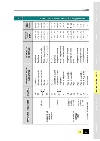 Suelos
15 23
GENERALIDADESTRAFICOTRAZADOINFRAESTRUCTURAAFIRMADOSANALISIS
T.47 Características de los suelos según el SUCS
CBR
Insitu
60-80
25-60
40-80
20-40
20-40
20-40
10-25
20-40
10-20
10-20
5-15
5-15
4-8
4-8
3-5
3-5
–
Densidad
óptima
P.M.
2.00-2.24
1.76-2.08
2.08-2.32
1.92-2.24
1.92-2.24
1.76-2.08
1.60-1.92
1.92-2.16
1.68-2.08
1.68-2.08
1.60-2.00
1.60-2.00
1.44-1.70
1.28-1.60
1.44-1.76
1.28-1.68
–
CAPACIDAD
DEDRENAJE
Excelente
Excelente
Aceptableamala
Malaaimpermeable
Malaaimpermeable
Excelente
Excelente
Aceptableamala
Malaaimpermeable
Malaaimpermeable
Aceptableamala
Casiimpermeable
Mala
Aceptableamala
Casiimpermeable
Casiimpermeable
Aceptableamala
COMPORTAMIENTO
MECÁNICO
Excelente
Buenoaexcelente
Buenoaexcelente
Bueno
Bueno
Bueno
Aceptableabueno
Aceptableabueno
Aceptable
Maloaaceptable
Maloaaceptable
Maloaaceptable
Malo
Malo
Maloaaceptable
Maloamuymalo
Inaceptable
SÍMBOLO
GW
GP
d
u
GC
SW
SP
d
u
SC
ML
CL
OL
MH
CH
OH
Pt
Gravas
Arenas
Limosy
arcillas
(LL<50)
Limosy
arcillas
(LL>50)
DIVISIONESPRINCIPALES
SUELOSDE
GRANO
GRUESO
SUELOSDE
GRANO
FINO
SUELOSORGÁNICOS
GM{
SM{
 