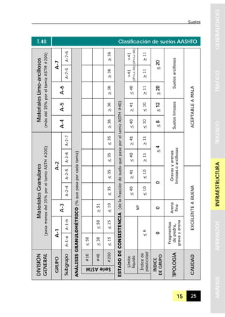 Suelos
15 25
GENERALIDADESTRAFICOTRAZADOINFRAESTRUCTURAAFIRMADOSANALISIS
T.48 Clasificación de suelos AASHTO
A-7-6
>36
>41
(IP>LL-30)
>11
A-7
A-7-5
>36
>41
(IP<LL-30)
>11
<20
A-6
>36
<40
>11
<20
Suelosarcillosos
A-5
>36
>41
<10
<12
MaterialesLimo-arcillosos
(másdel35%poreltamizASTM#200)
A-4
>36
<40
<10
<8
Sueloslimosos
A-2-7
<35
>41
>11
A-2-6
<35
<40
>11
<4
ACEPTABLEAMALA
A-2-5
<35
>41
<10
A-2
A-2-4
<35
<40
<10
0
Gravasyarenas
limosasoarcillosas
A-3
>51
<10
NP
0
Arena
fina
A-1-b
<50
<25
MaterialesGranulares
(pasamenosdel35%poreltamizASTM#200)
A-1
A-1-a
<50
<30
<15
<6
0
Fragmentos
depiedra,
gravayarena
EXCELENTEABUENA
#10
#40
#200
Límite
líquido
Índicede
plasticidad
DIVISIÓN
GENERAL
GRUPO
Subgrupo
ANÁLISISGRANULOMÉTRICO(%quepasaporcadatamiz)
ESTADODECONSISTENCIA(delafraccióndesueloquepasaporeltamizASTM#40)
ÍNDICE
DEGRUPO
TIPOLOGÍA
CALIDAD
 